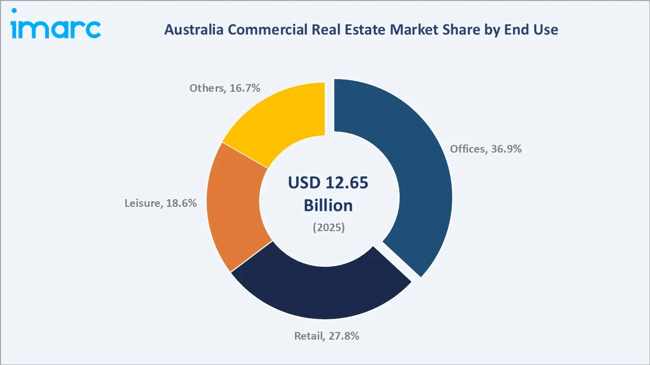 Australia Commercial Real Estate Market By End Use