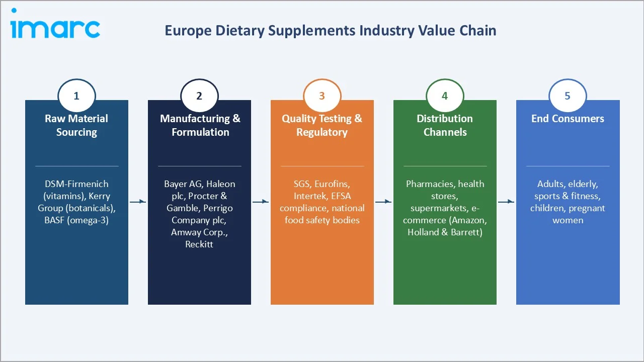 Europe Dietary Supplements Market Value Chain