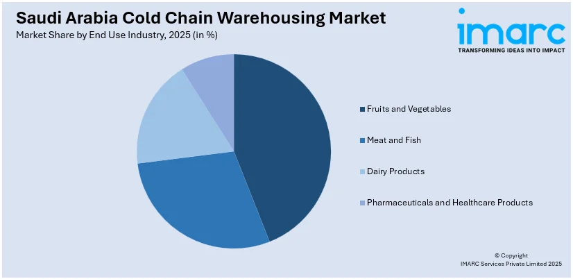 Saudi Arabia Cold Chain Warehousing Market By End Use Industry 