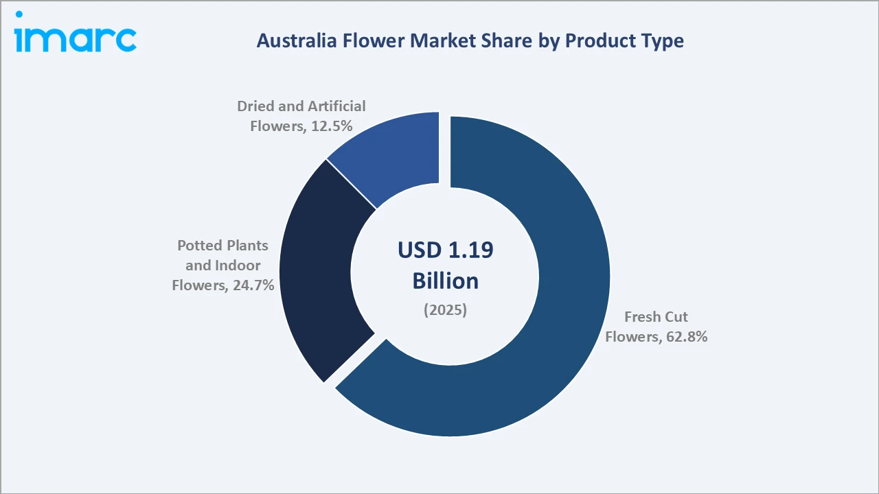 Australia Flower Market By Product Type