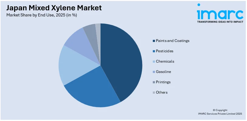 Japan Mixed Xylene Market By End Use