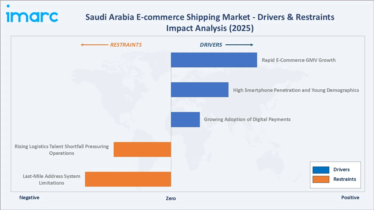 Saudi Arabia E-commerce Shipping Market Drivers & Restraints