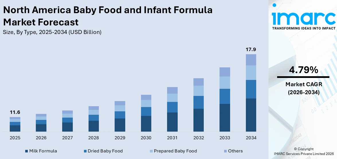 North America Baby Food and Infant Formula Market Size