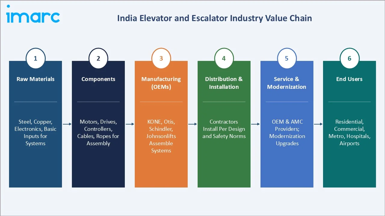 India Elevator and Escalator Market Value Chain