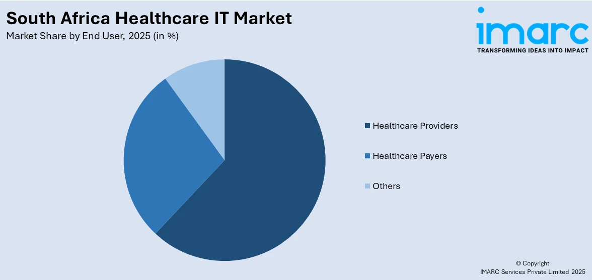 South Africa Healthcare IT Market By End User
