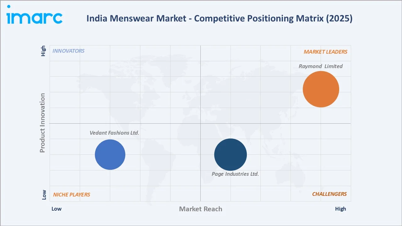 India Menswear Market Competitive Positioning Matrix