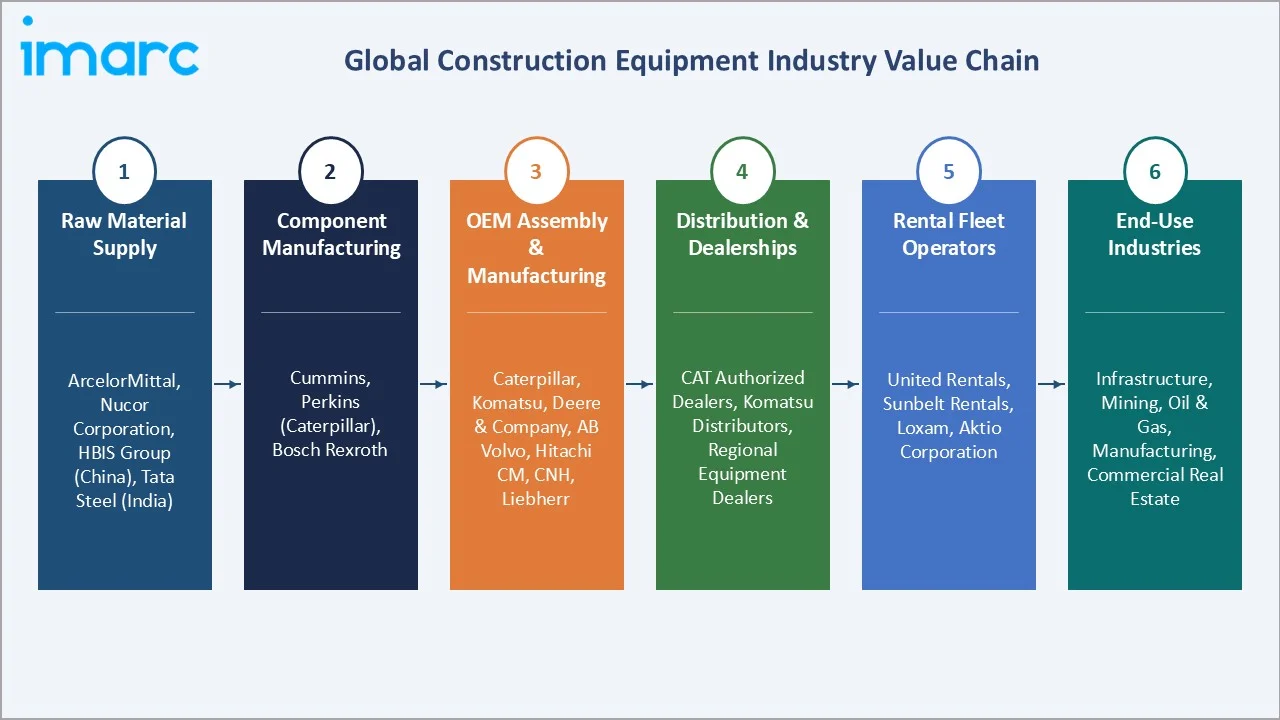 Construction Equipment Market Value Chain