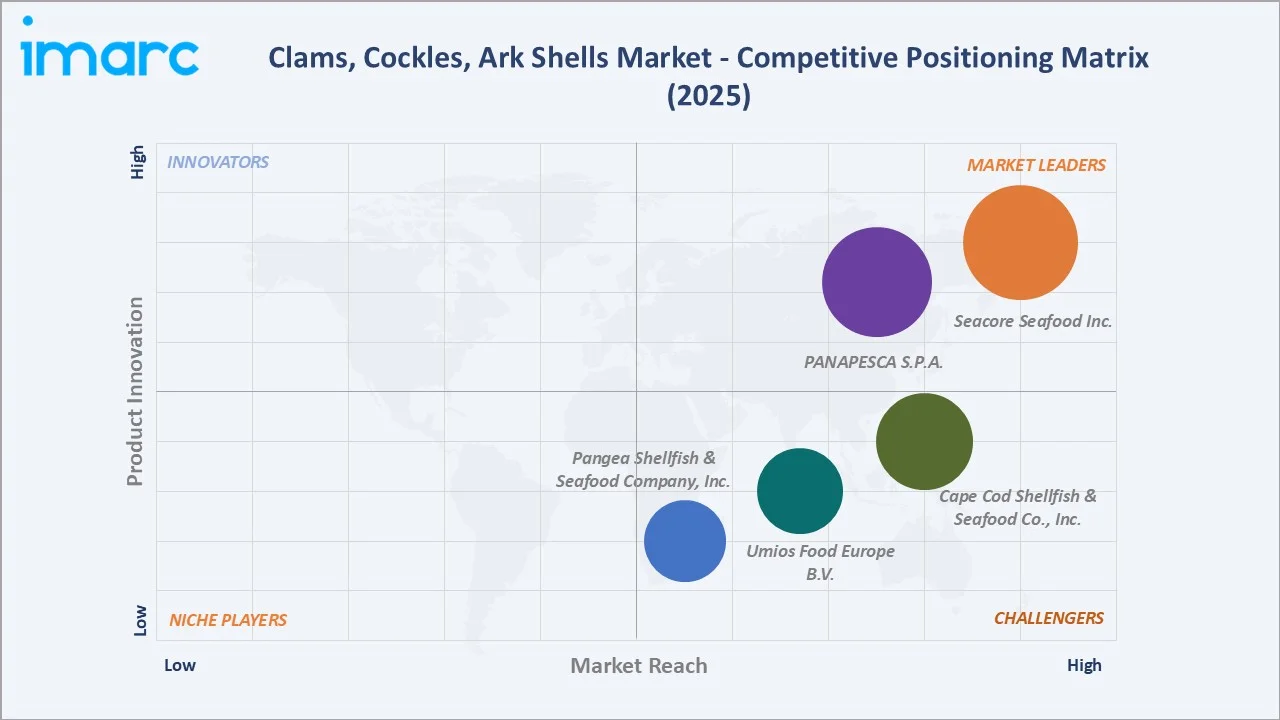Clams, Cockles, Ark Shells Market Competitive Positioning Matrix