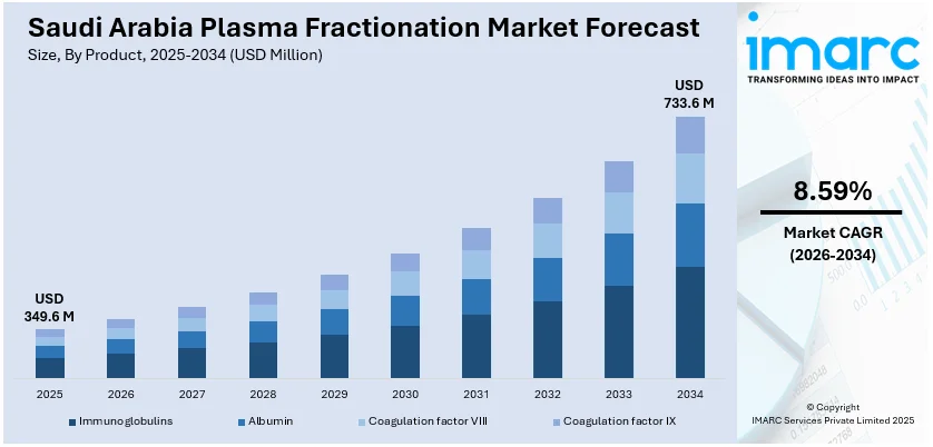 Saudi Arabia Plasma Fractionation Market Size