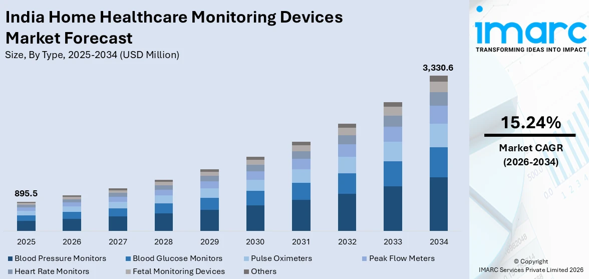 India Home Healthcare Monitoring Devices Market Size