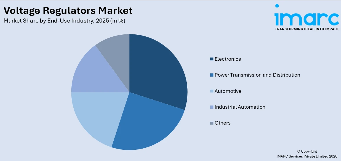Voltage Regulators Market By End-Use Industry