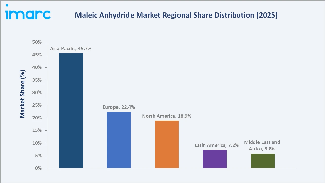 Maleic Anhydride Market By Region
