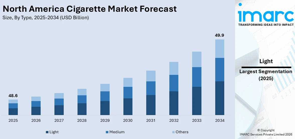 North America Cigarette Market Size