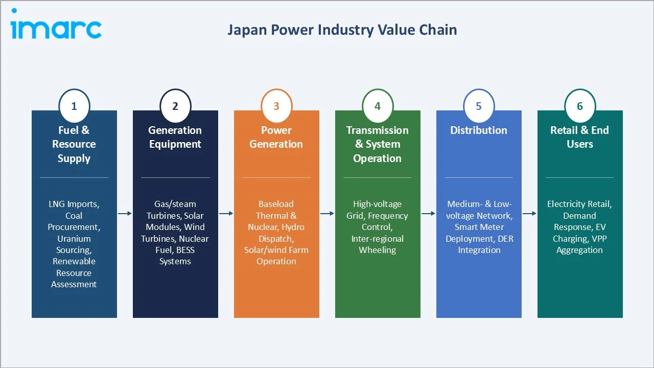 Japan Power Market Industry Value Chain