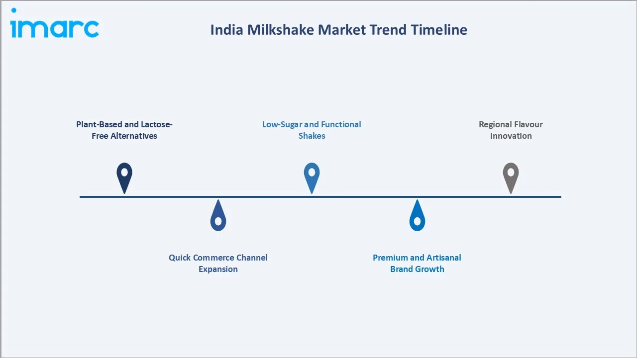 India Milkshake Market Trends