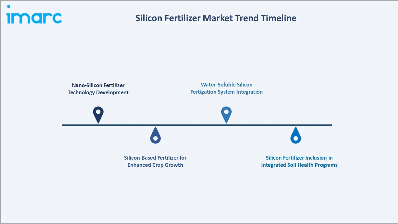 Silicon Fertilizer Market Trend Timeline