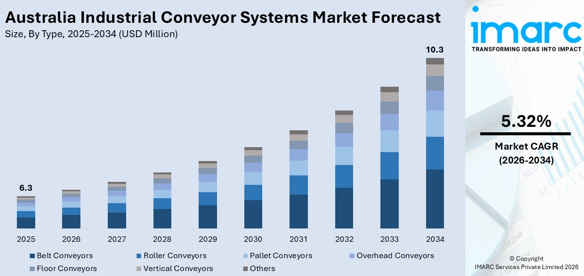 Australia Industrial Conveyor Systems Market Size