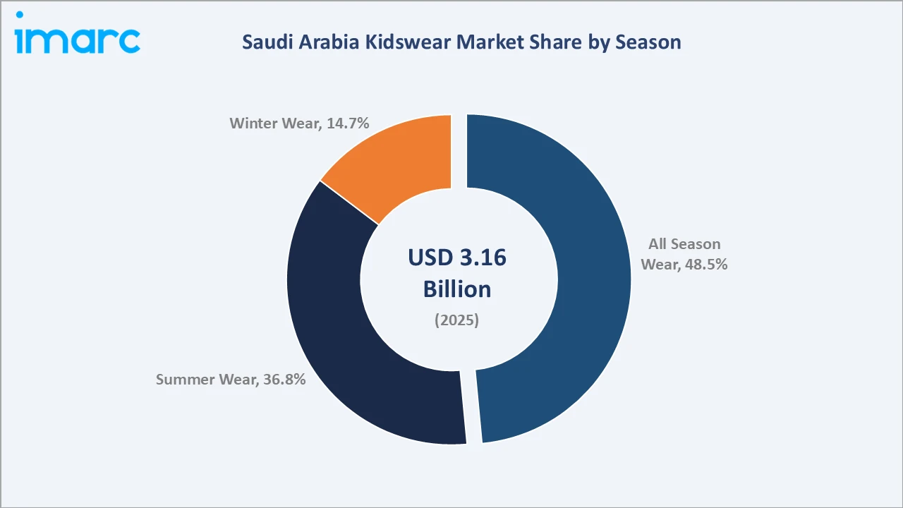 Saudi Arabia Kidswear Market By Season