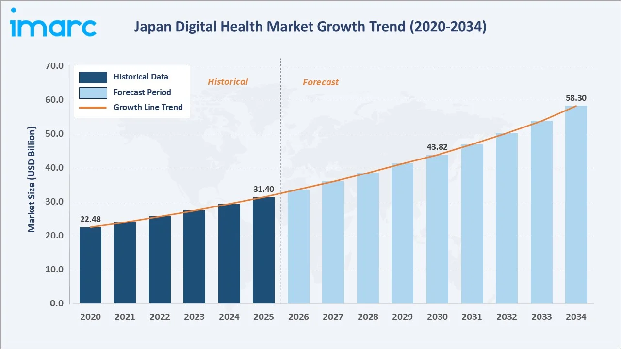 Japan Digital Health Market Size, Growth & Forecast 2034