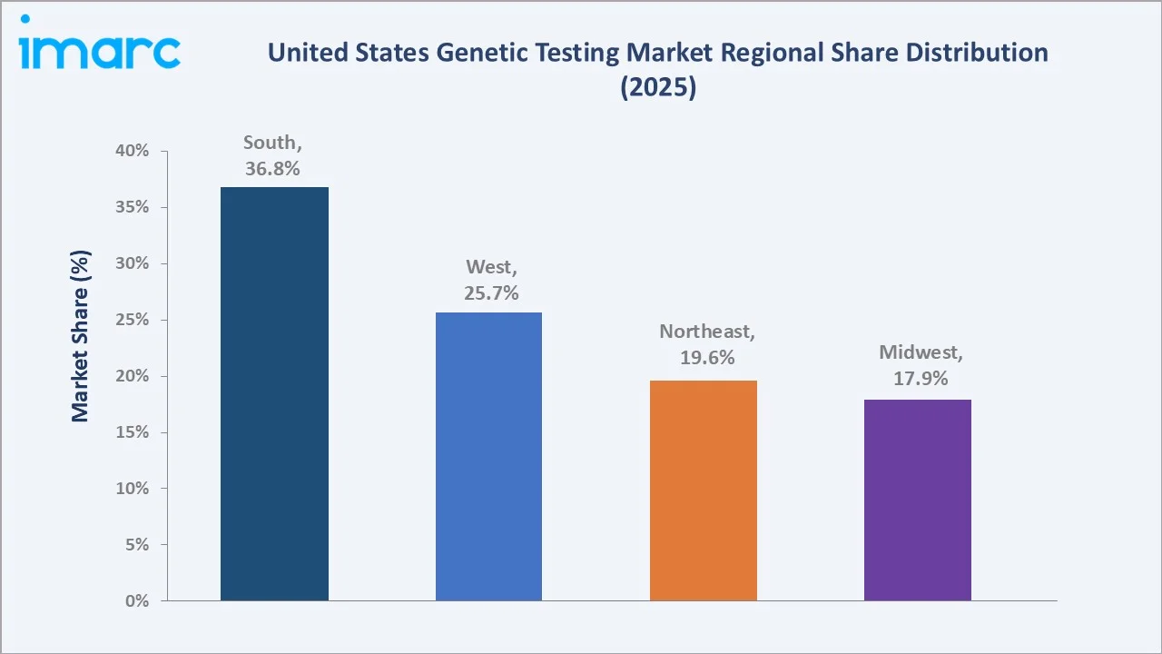 United States Genetic Testing Market By Region