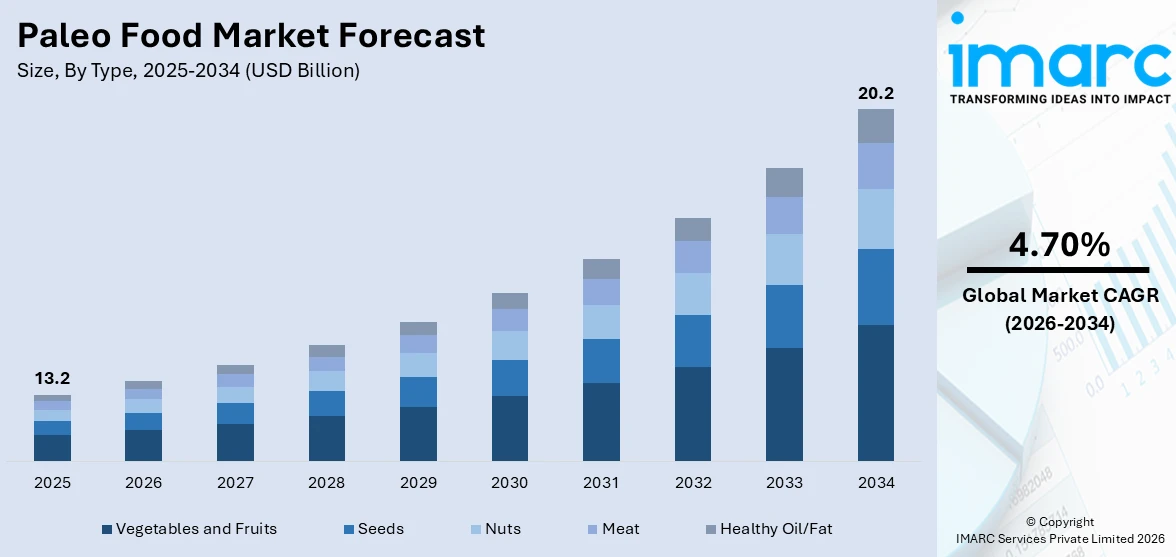 Paleo Food Market Size