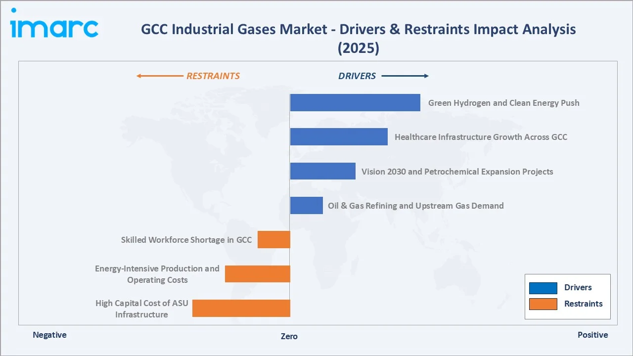 GCC Industrial Gases Market Driver & Restarints