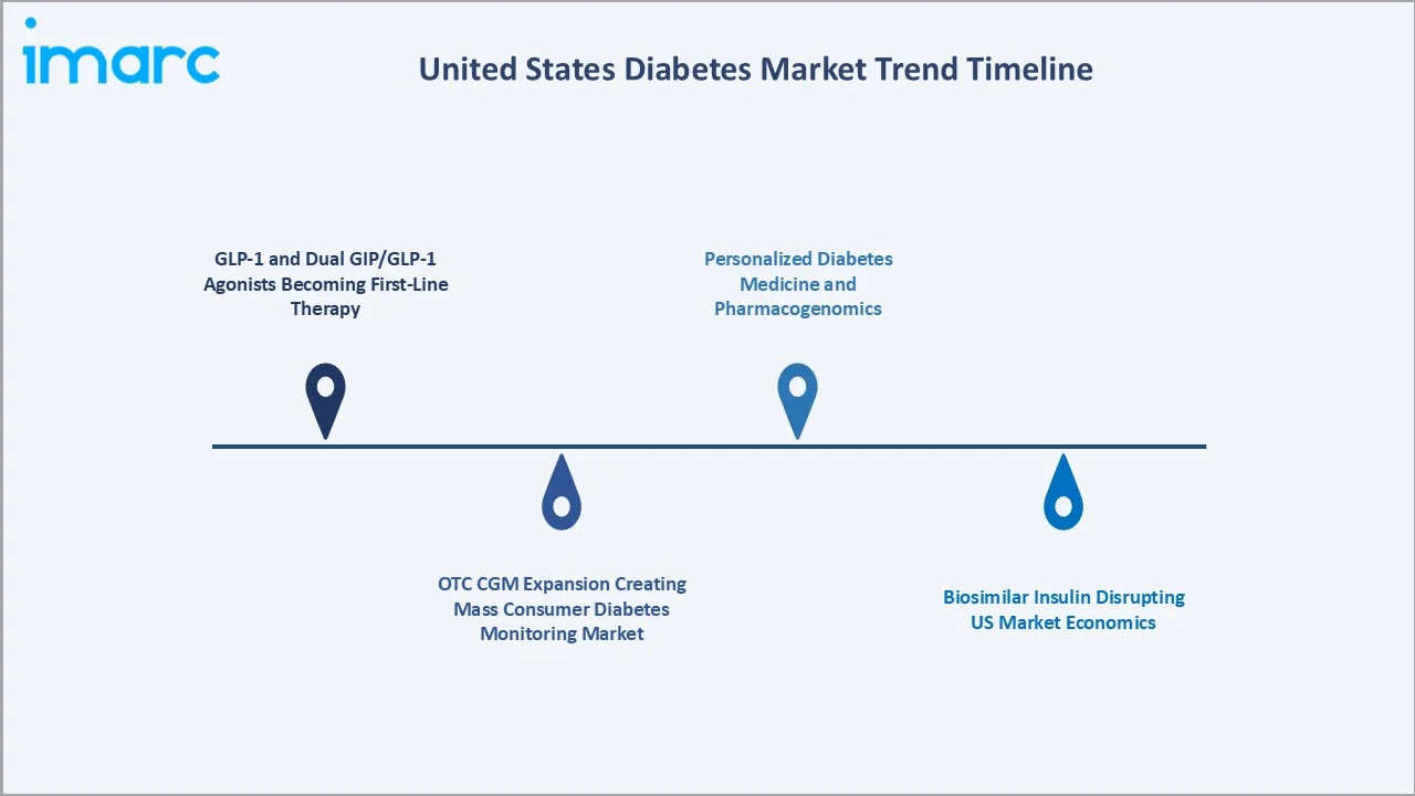 United States Diabetes Market Trends