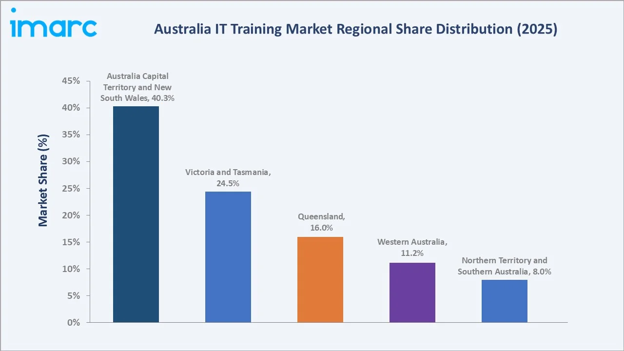 Australia IT Training Market By Region
