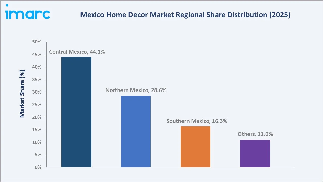 Mexico Home Decor Market By Region