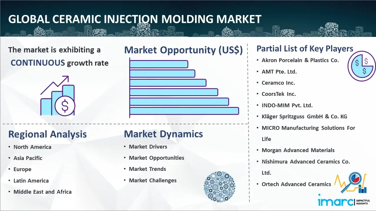 Global Ceramic Injection Molding Market