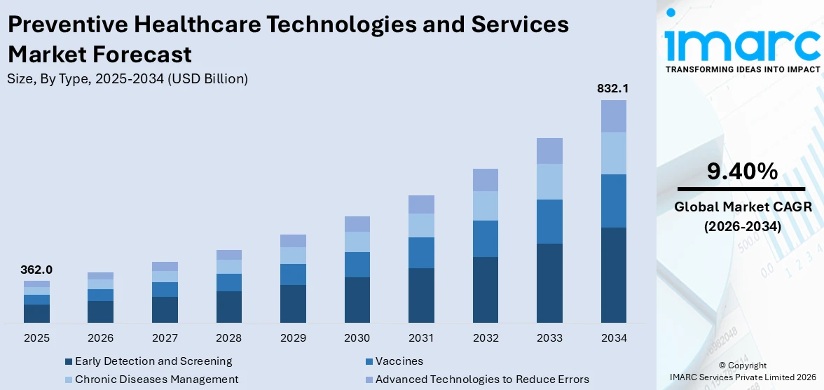 Preventive Healthcare Technologies and Services Market Size