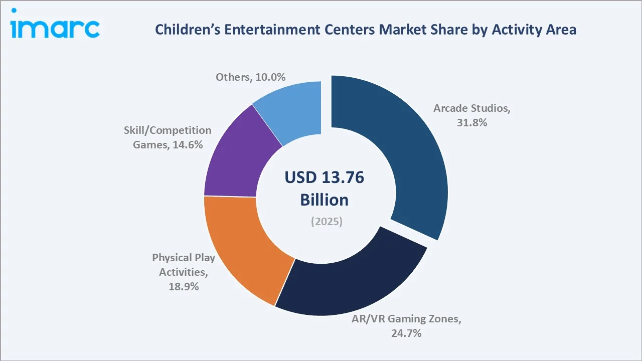 Children’s Entertainment Centers Market By Activity Area