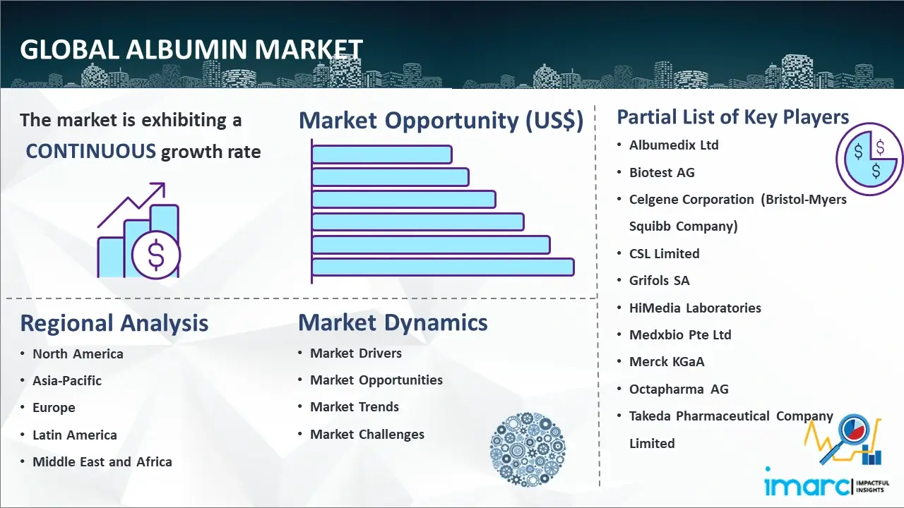 Global Albumin Market