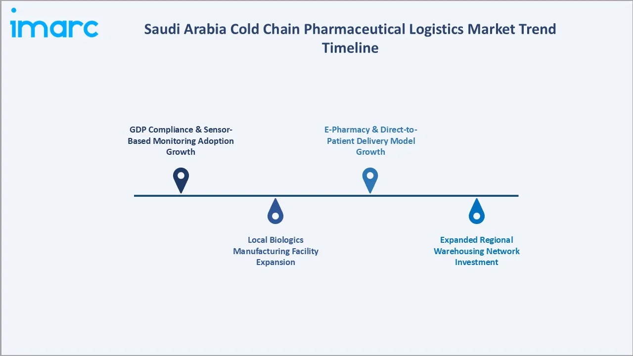 Saudi Arabia Cold Chain Pharmaceutical Logistics Market Trend Timeline