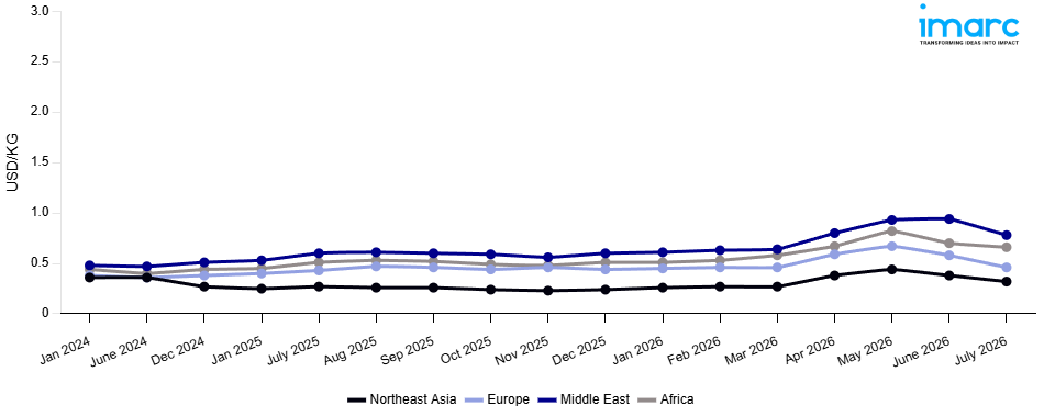 Line Chart