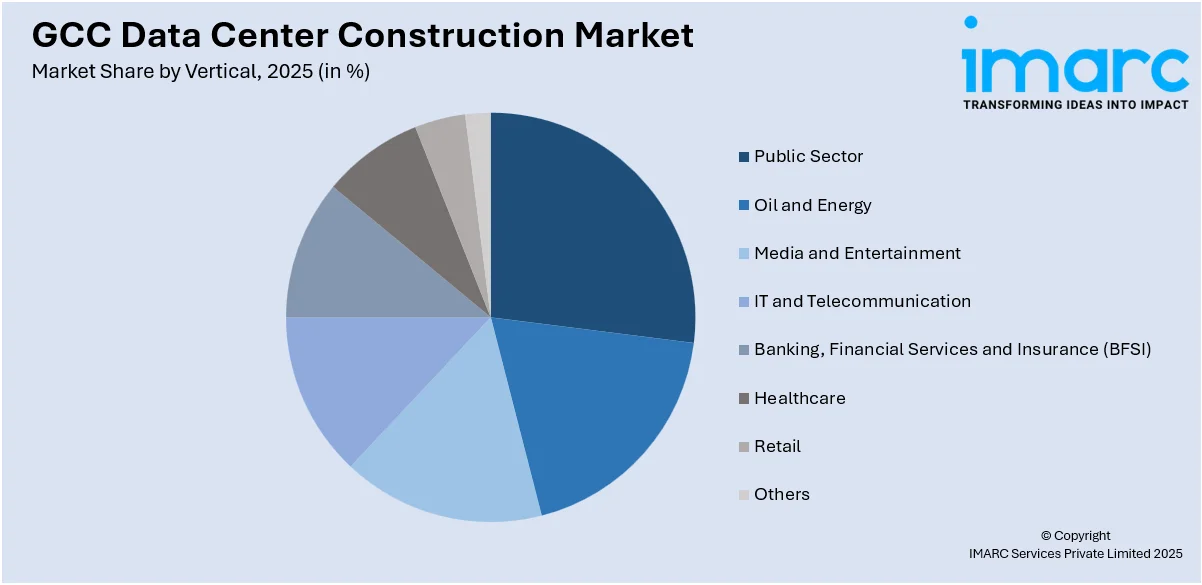 GCC Data Center Construction Market By Vertical