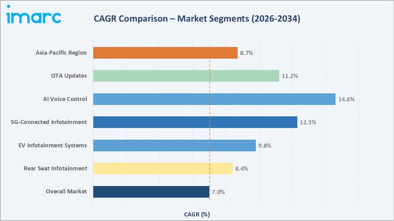 Automotive Infotainment Market CAGR Comparison