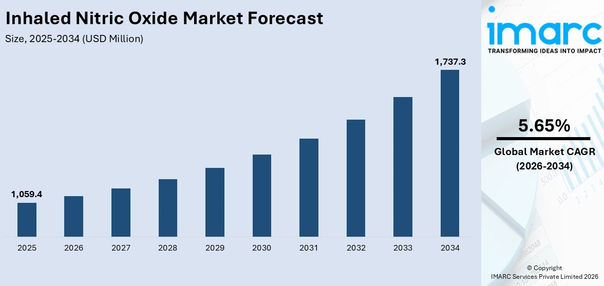 Inhaled Nitric Oxide Market Size