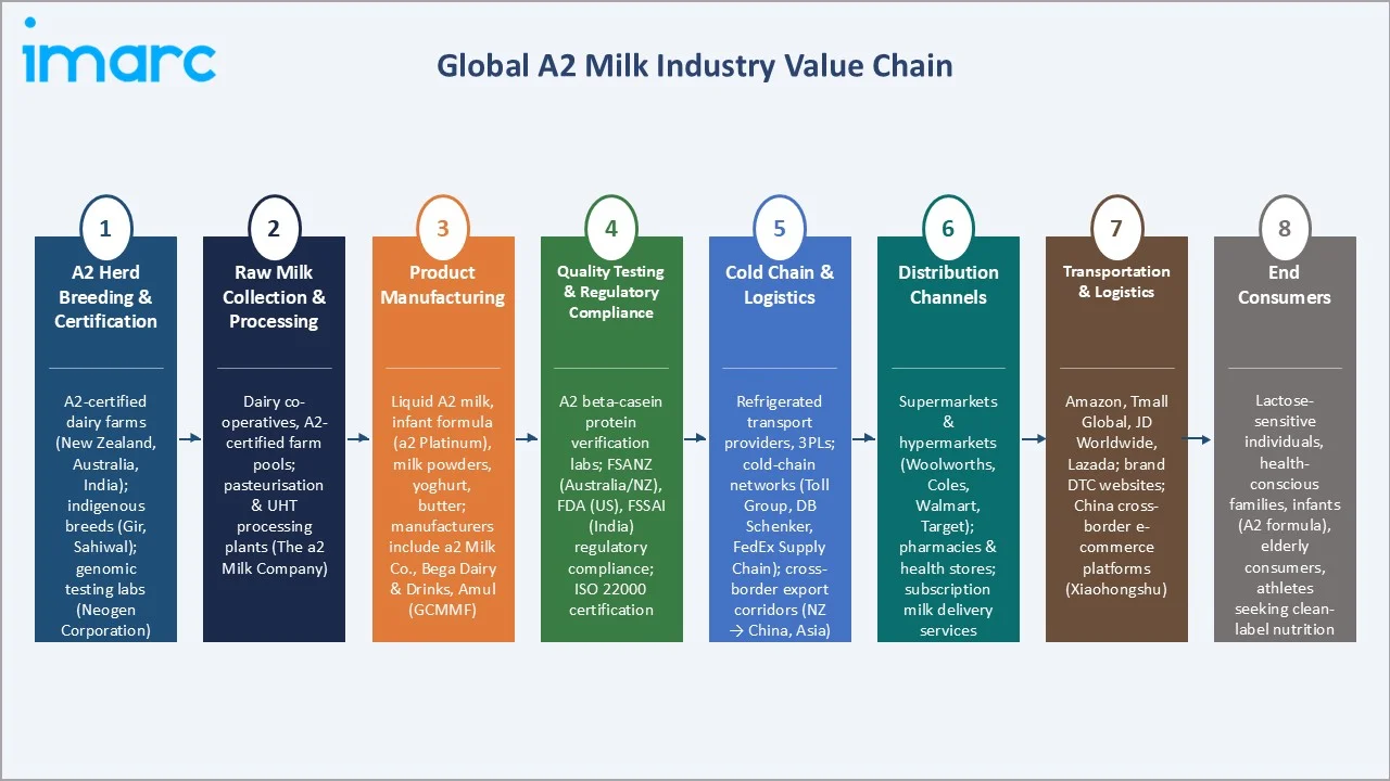 A2 Milk Market Value Chain