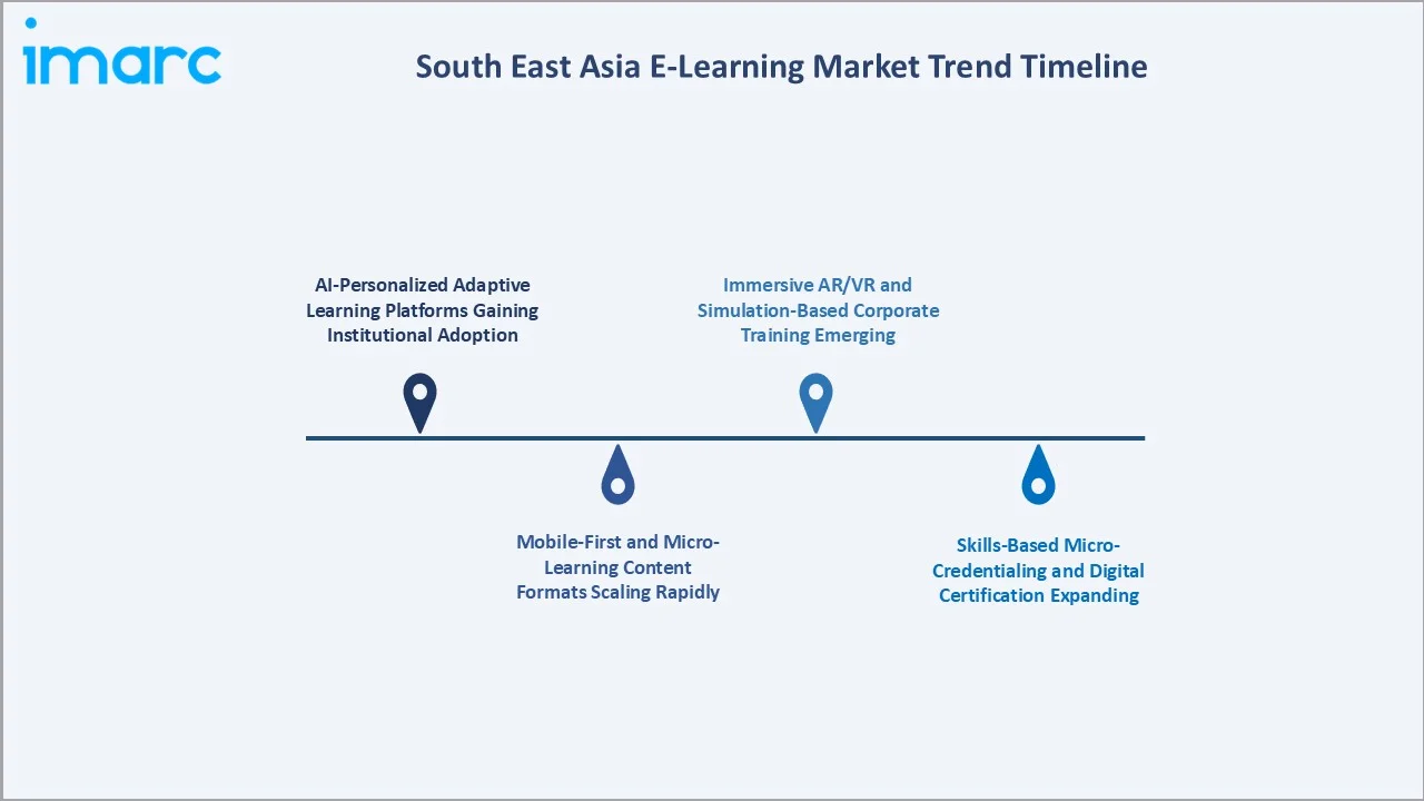 South East Asia E-Learning Market Trend Timeline