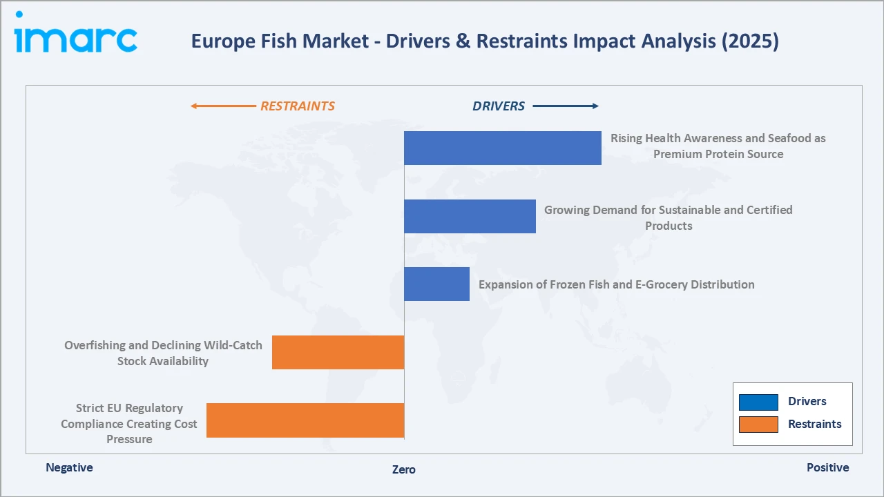 Europe Fish Market Drivers & Restraints