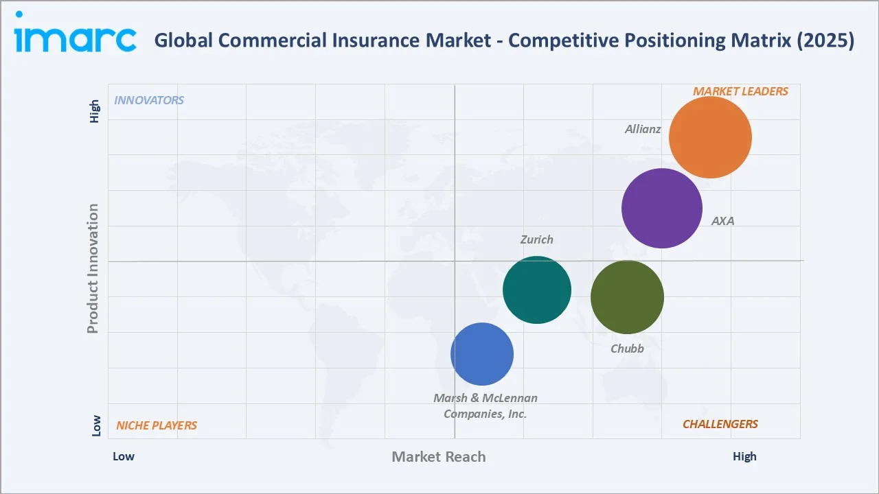 Commercial Insurance Market Competitive Positioning Matrix