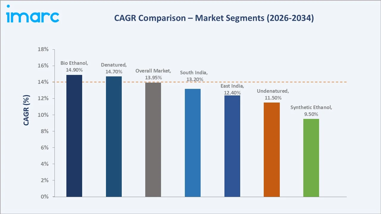 India Ethanol Market CAGR Comparison