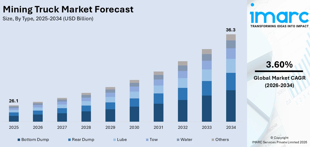 Mining Truck Market Size