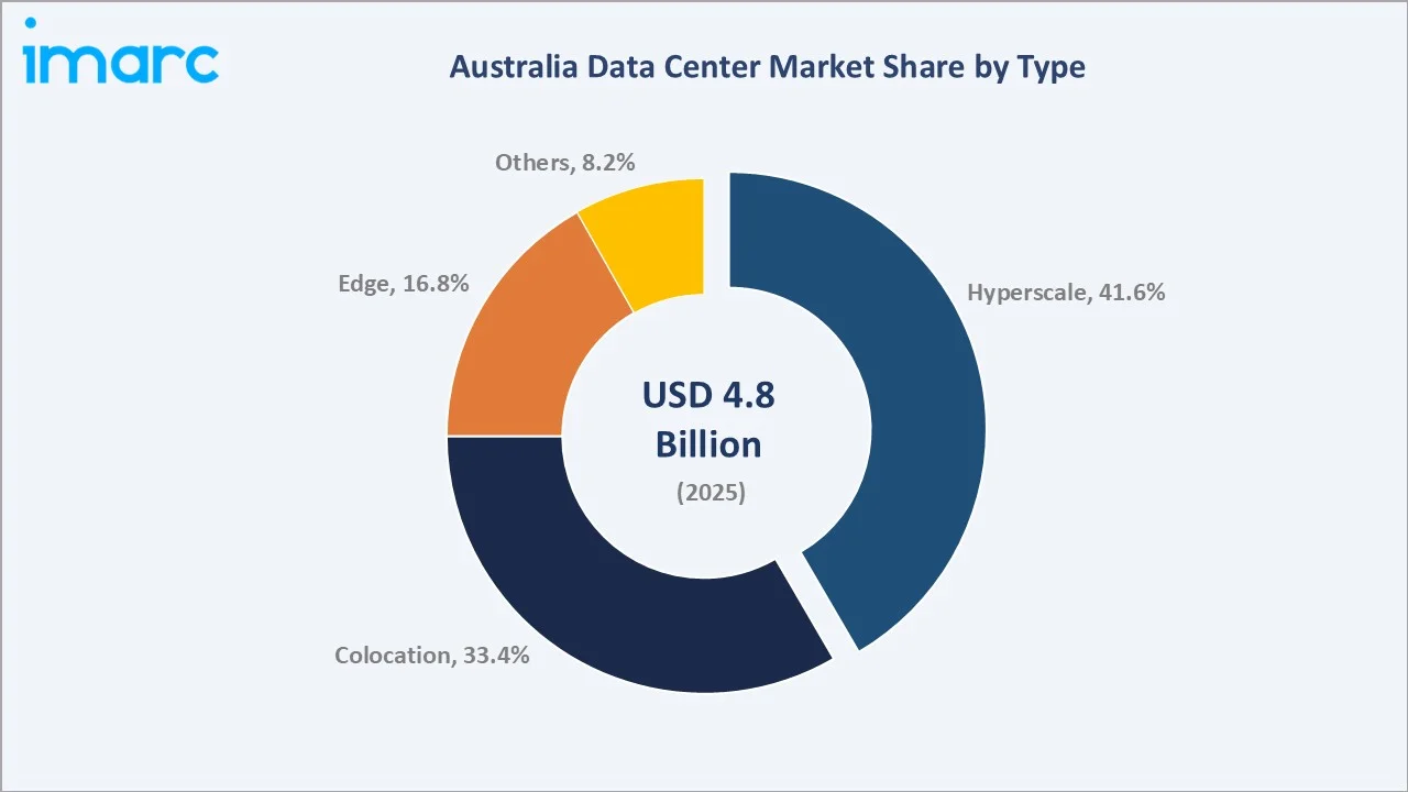 Australia Data Center Market By Type