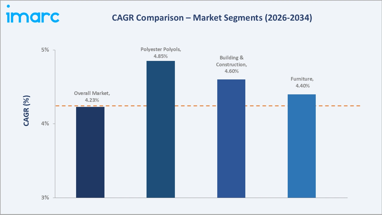 Europe Polyols Market CAGR Comparison
