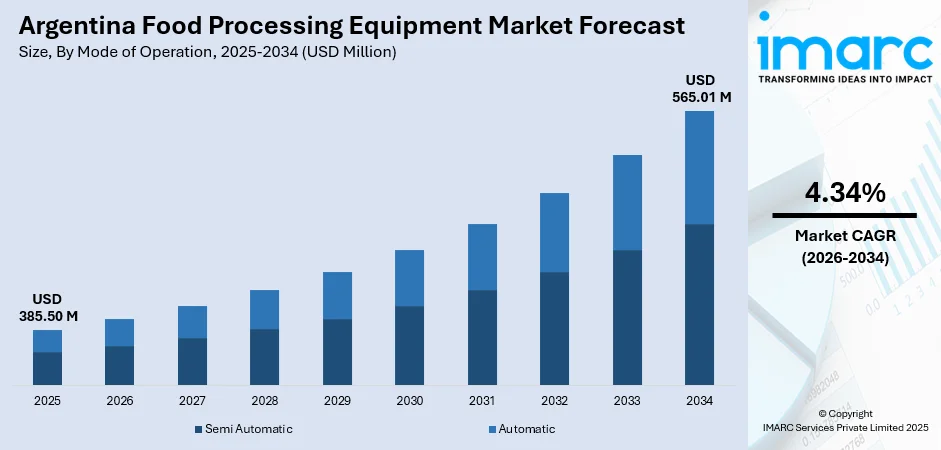 Argentina Food Processing Equipment Market Size