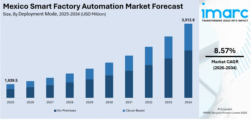 Mexico Smart Factory Automation Market Size