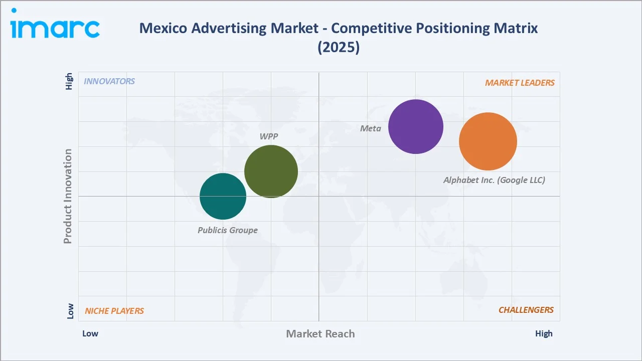 Mexico Advertising Market Competitive Positioning Matrix