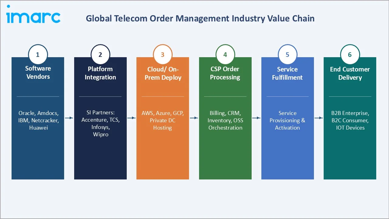 Telecom Order Management Market Industry Value Chain